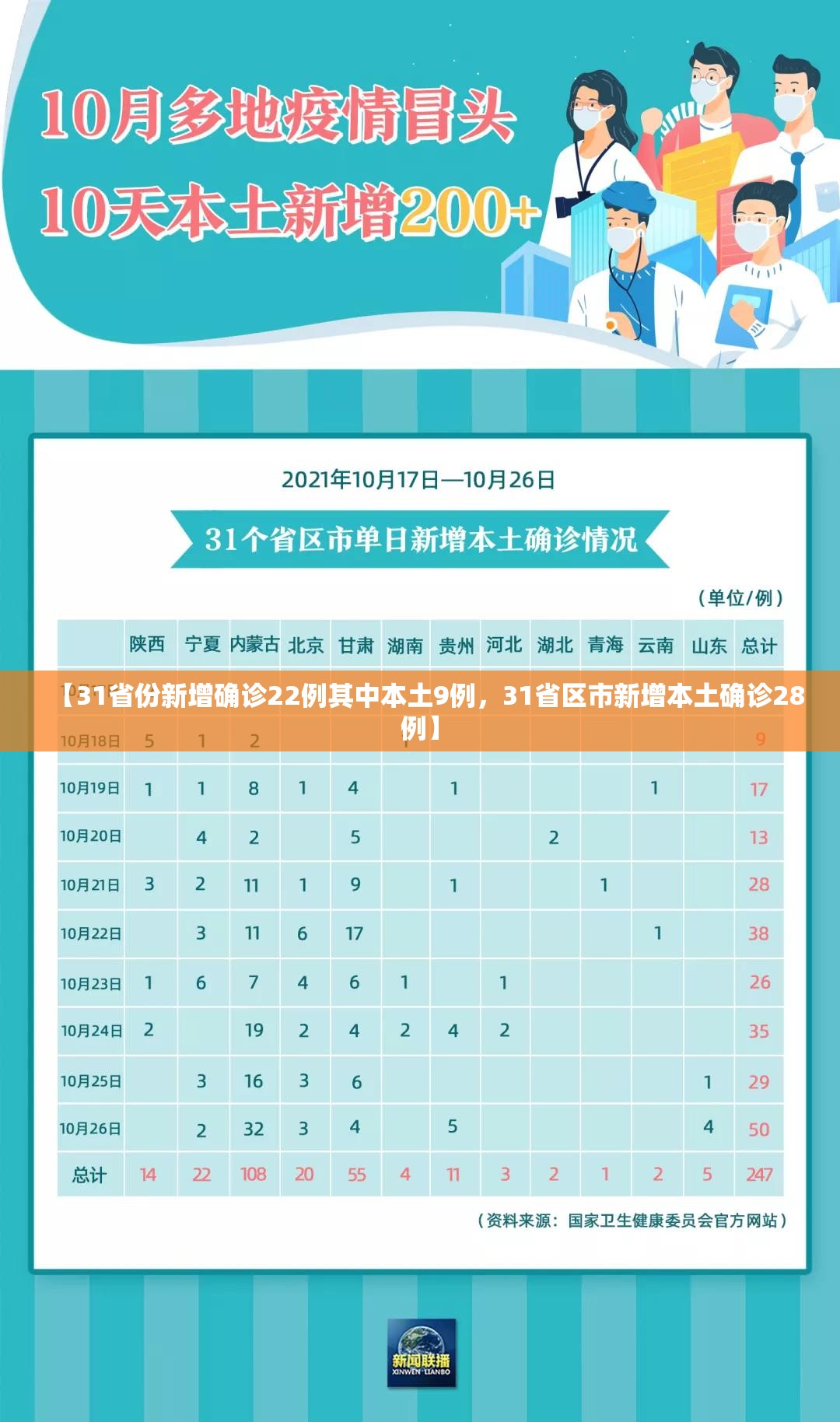 【31省份新增确诊22例其中本土9例,31省区市新增本土确诊28例】 【31省份新增确诊22例其中本土9例,31省区市新增本土确诊28例】