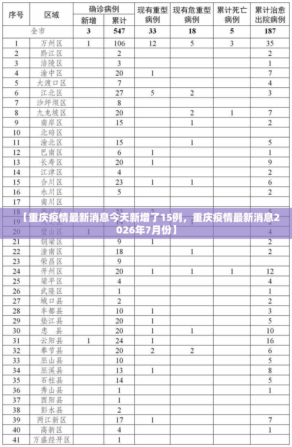 【重庆疫情最新消息今天新增了15例，重庆疫情最新消息2026年7月份】