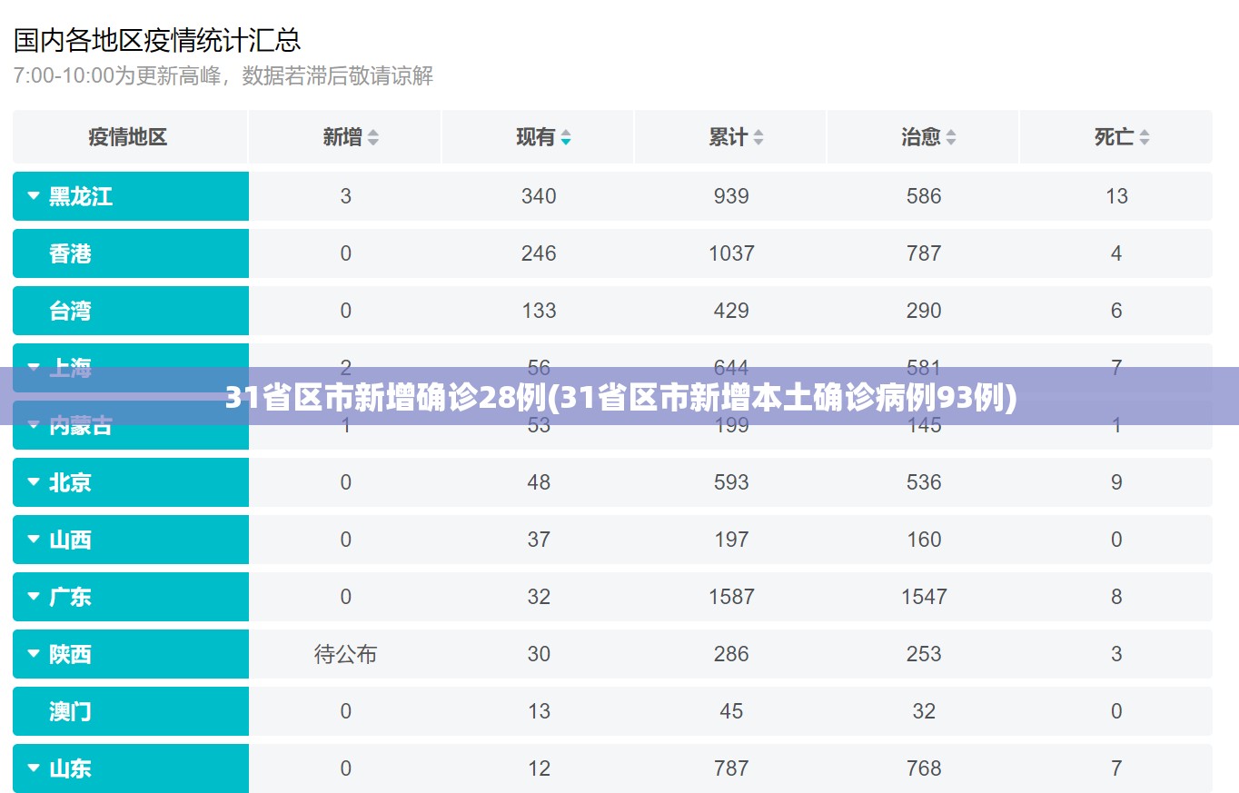 31省区市新增确诊28例(31省区市新增本土确诊病例93例)