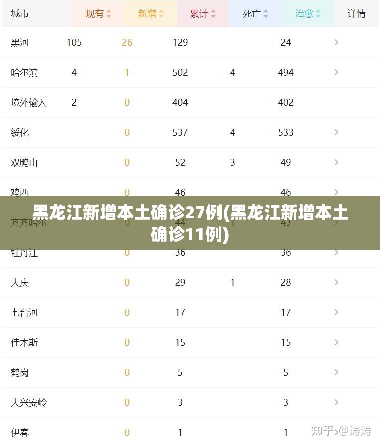 黑龙江新增本土确诊27例(黑龙江新增本土确诊11例)