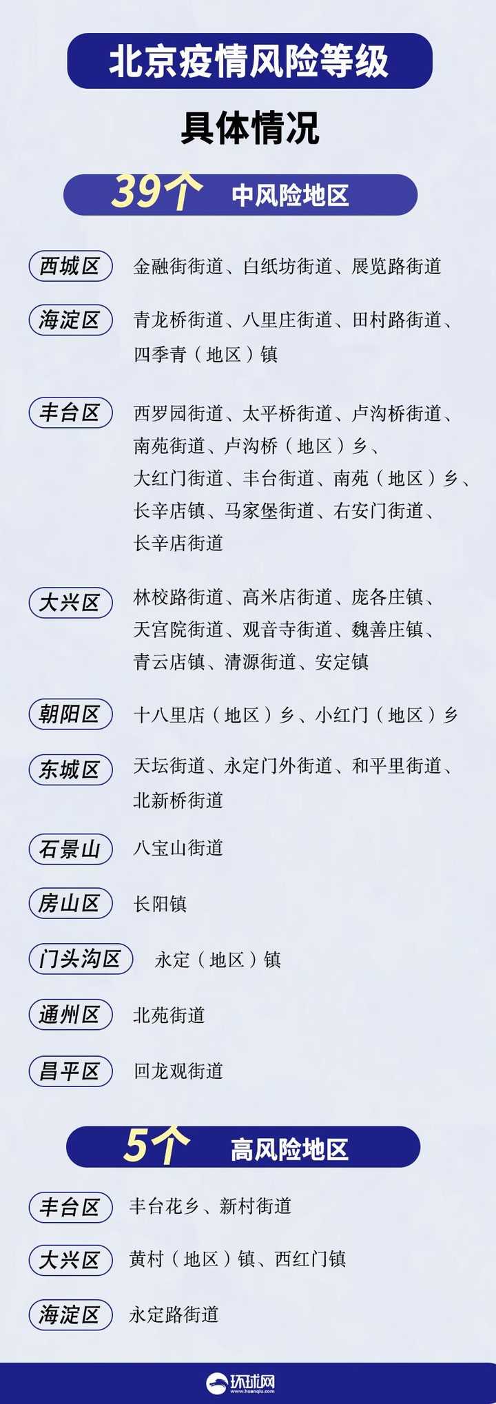 北京一地调为高风险/北京新增29例本土确诊 5地升中风险