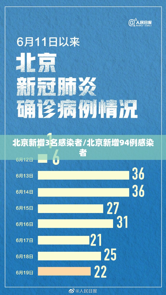北京新增3名感染者/北京新增94例感染者