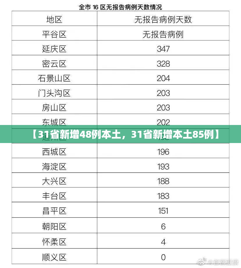 【31省新增48例本土，31省新增本土85例】
