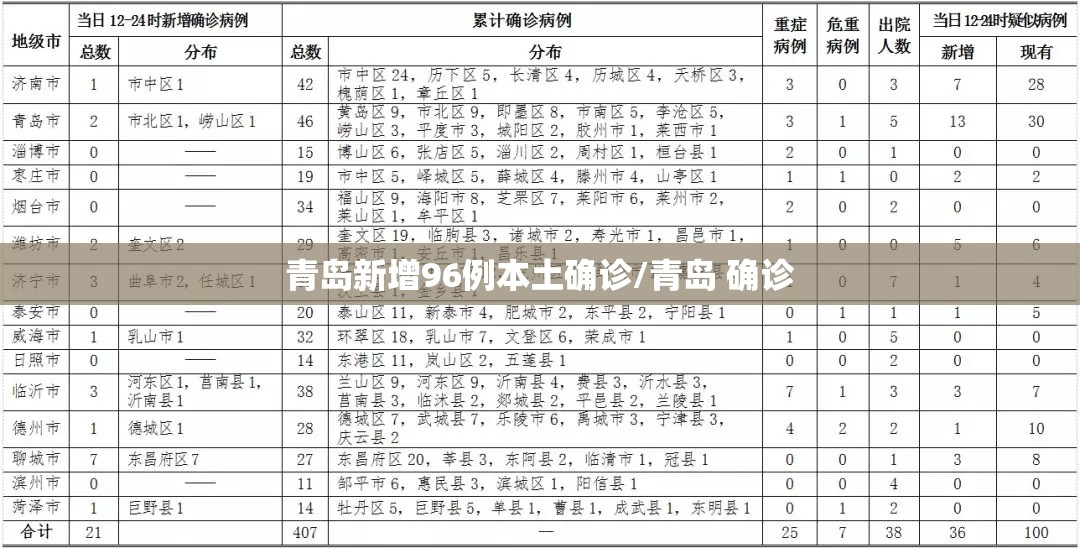 青岛新增96例本土确诊/青岛 确诊