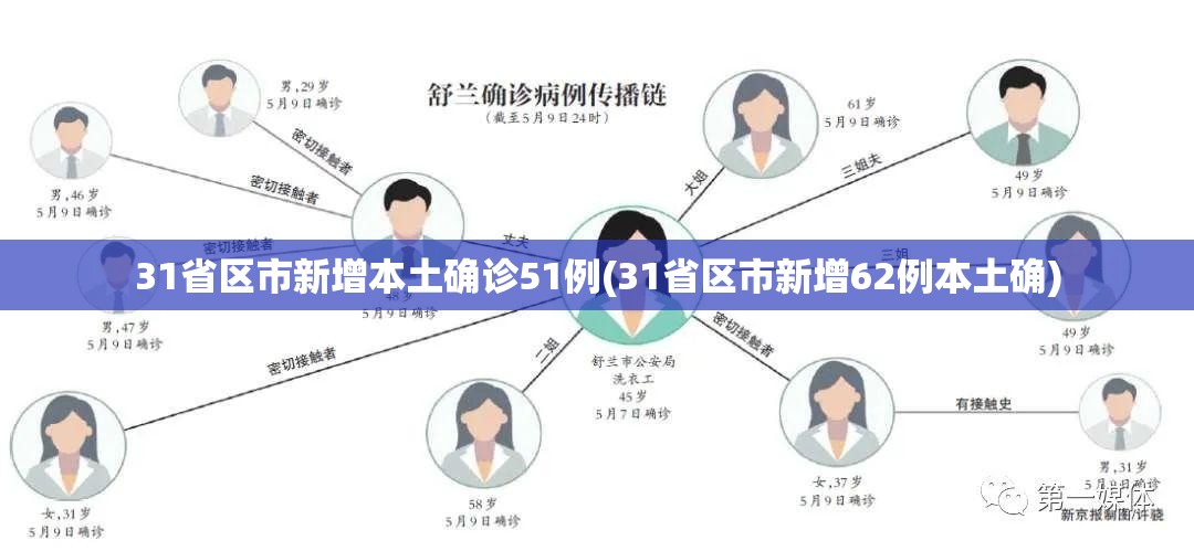 31省区市新增本土确诊51例(31省区市新增62例本土确)
