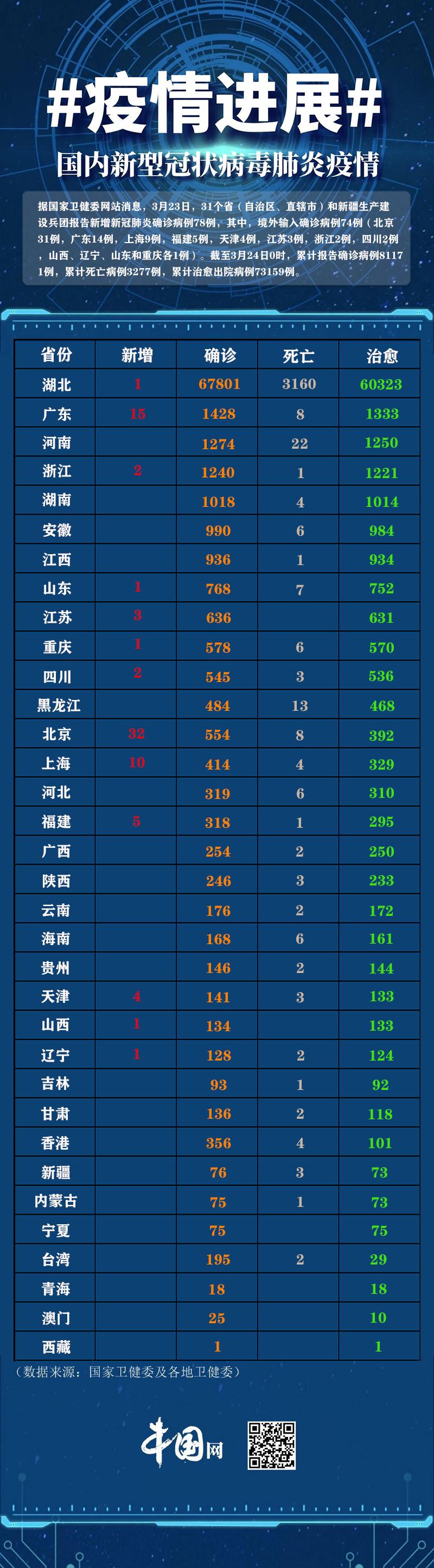 【31省新增18境外输入，31省份新增本土223 747】
