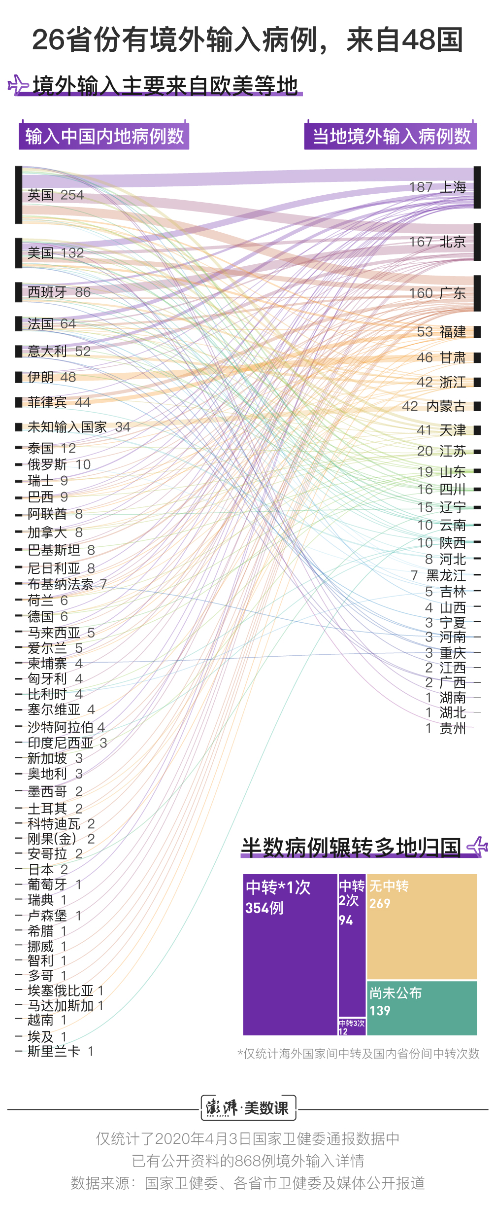 【31省新增18境外输入，31省份新增本土223 747】