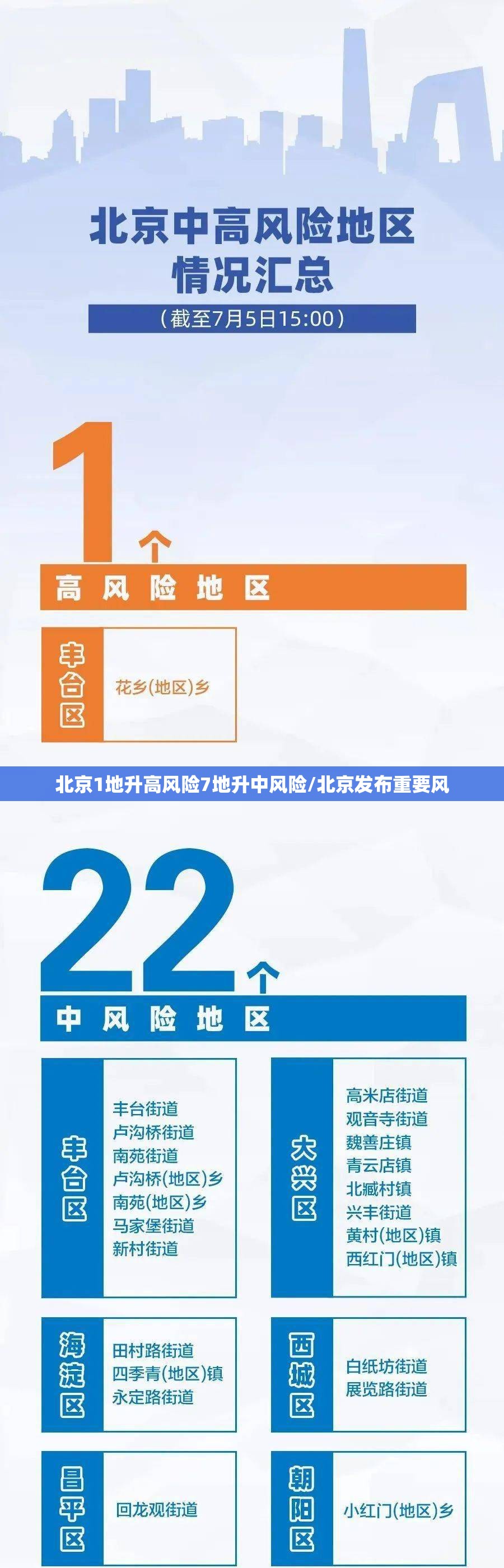 北京1地升高风险7地升中风险/北京发布重要风
