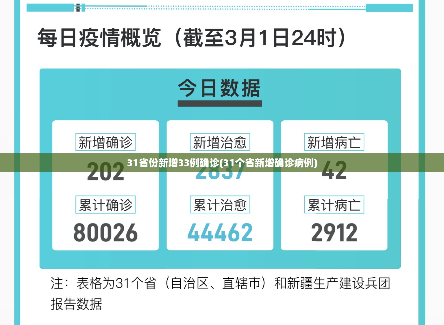 31省份新增33例确诊(31个省新增确诊病例) 31省份新增33例确诊(31个省新增确诊病例)