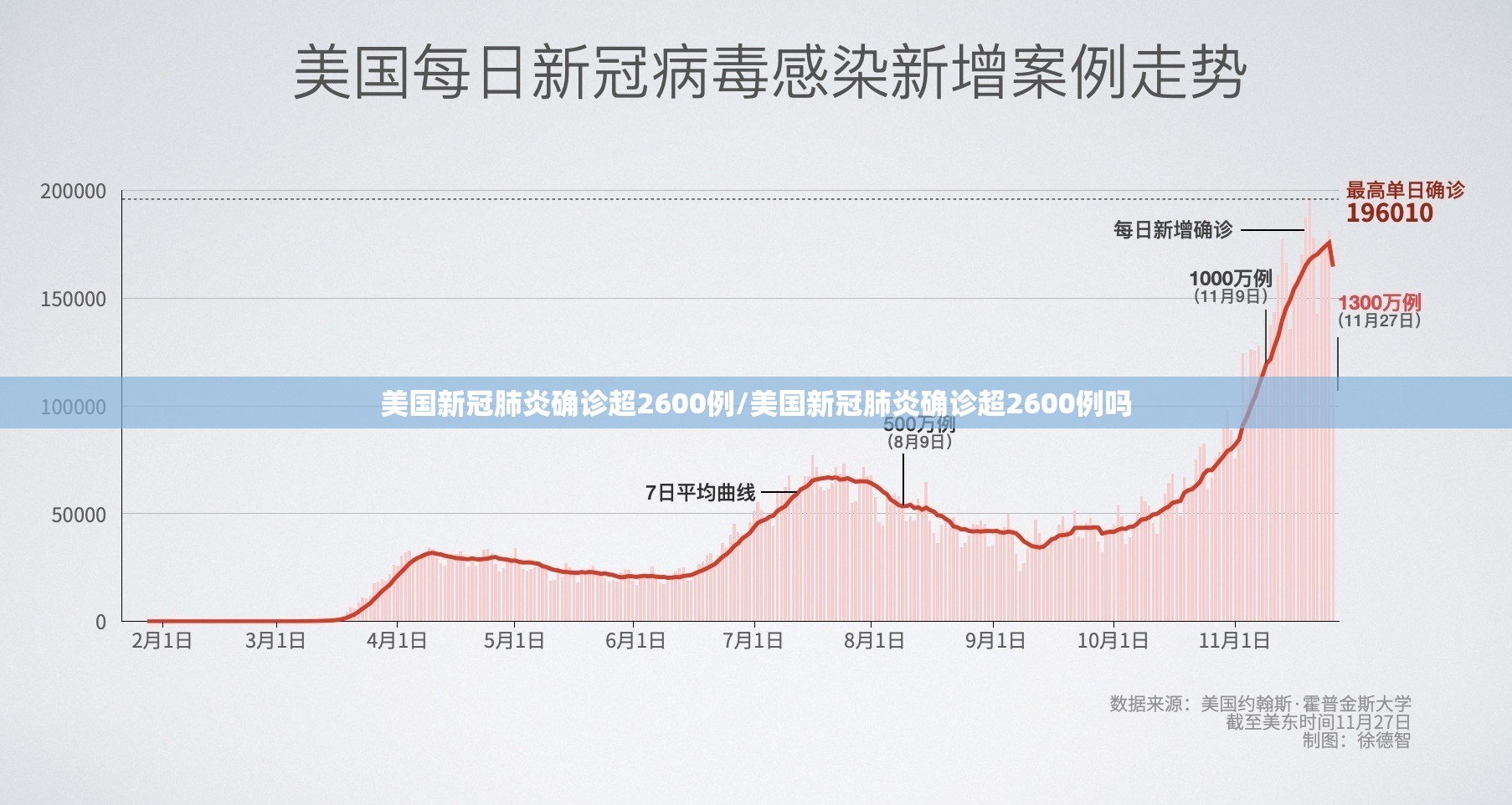 美国新冠肺炎确诊超2600例/美国新冠肺炎确诊超2600例吗