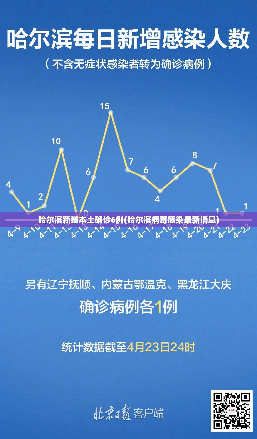 哈尔滨新增本土确诊6例(哈尔滨病毒感染最新消息) 哈尔滨新增本土确诊6例(哈尔滨病毒感染最新消息)