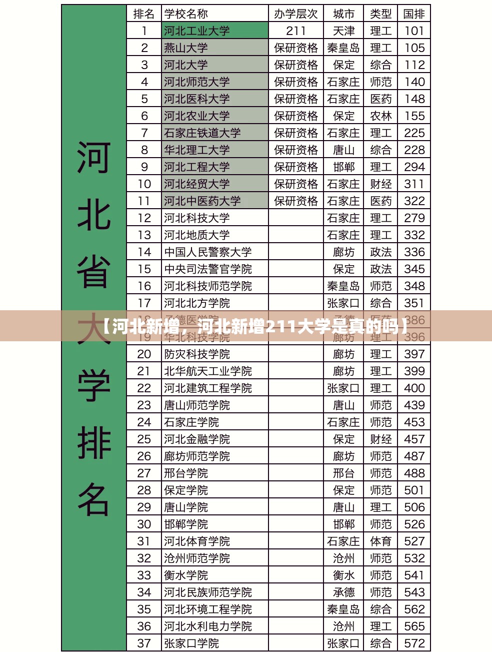 【河北新增，河北新增211大学是真的吗】