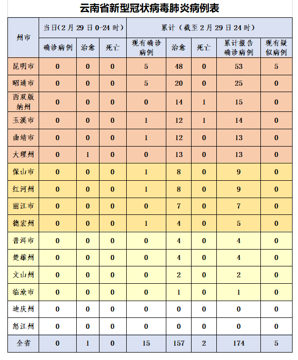 云南新增本土确诊病例15例/云南新增本土确诊病例15例最新消息