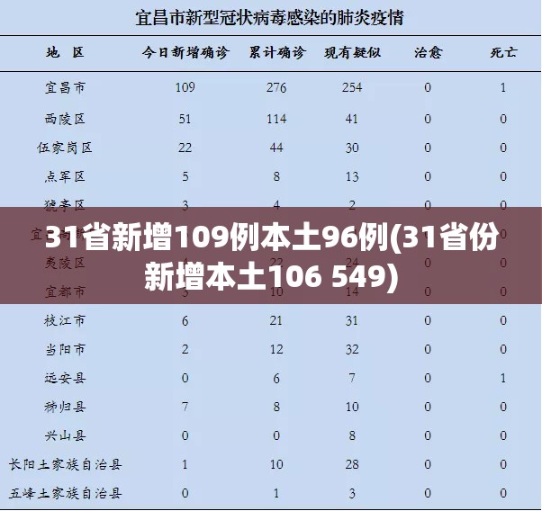 31省新增109例本土96例(31省份新增本土106 549)
