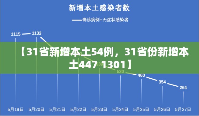 【31省新增本土54例，31省份新增本土447 1301】