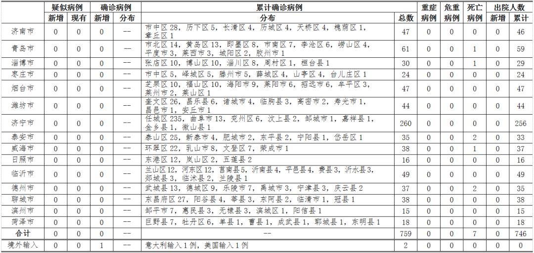 【31省区市新增6例确诊病例，31省区市新增确诊8例 含本土1例】