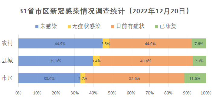 多地公布新冠感染率/多地公布新冠感染率调查结果