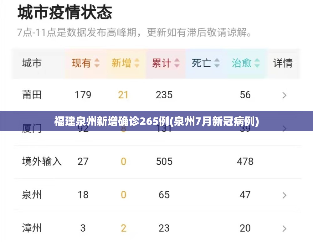 福建泉州新增确诊265例(泉州7月新冠病例)