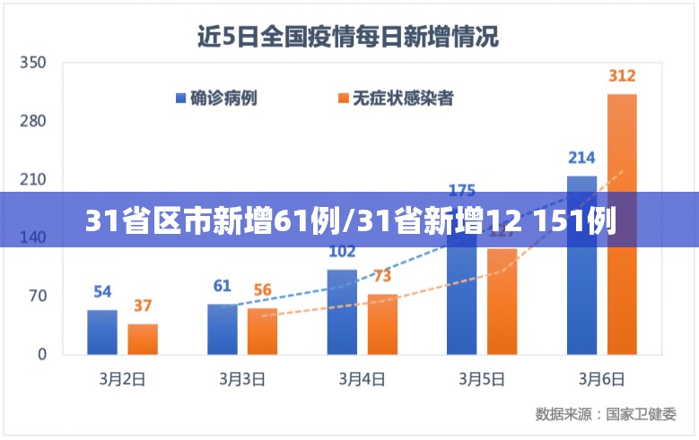 31省区市新增61例/31省新增12 151例