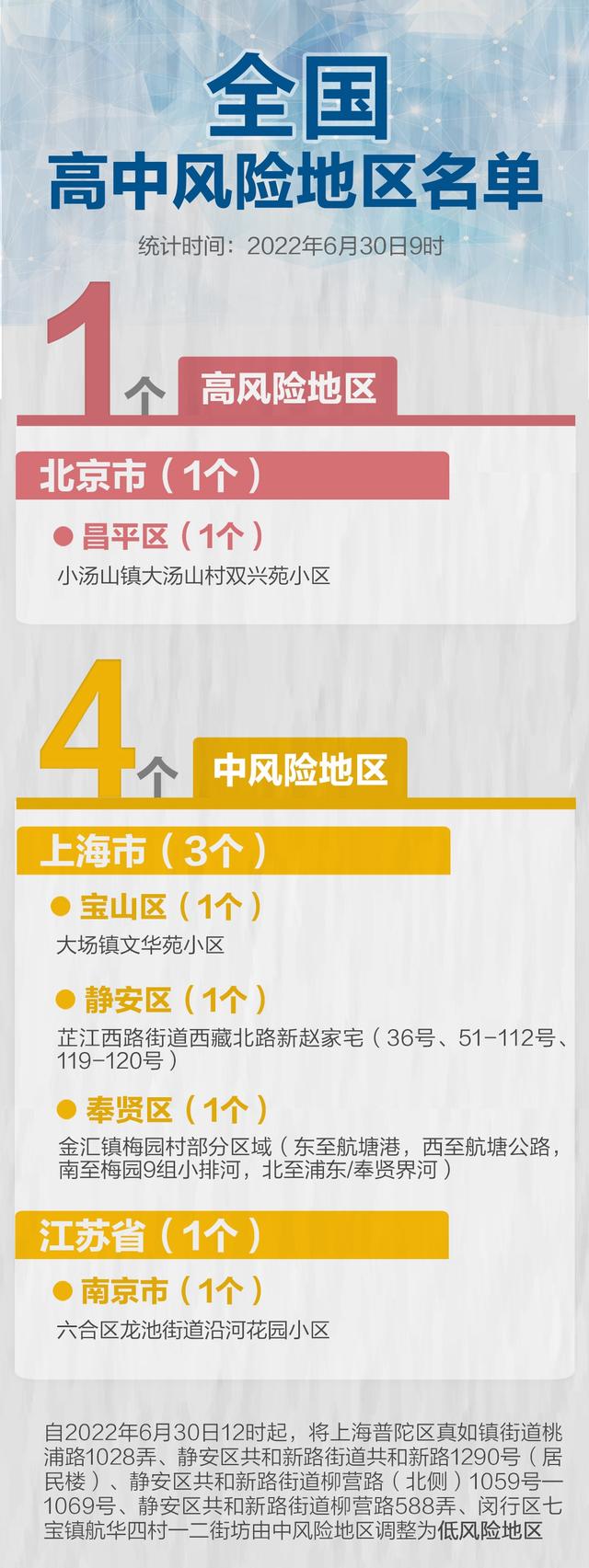 【上海新增一处中风险地区，上海中學】
