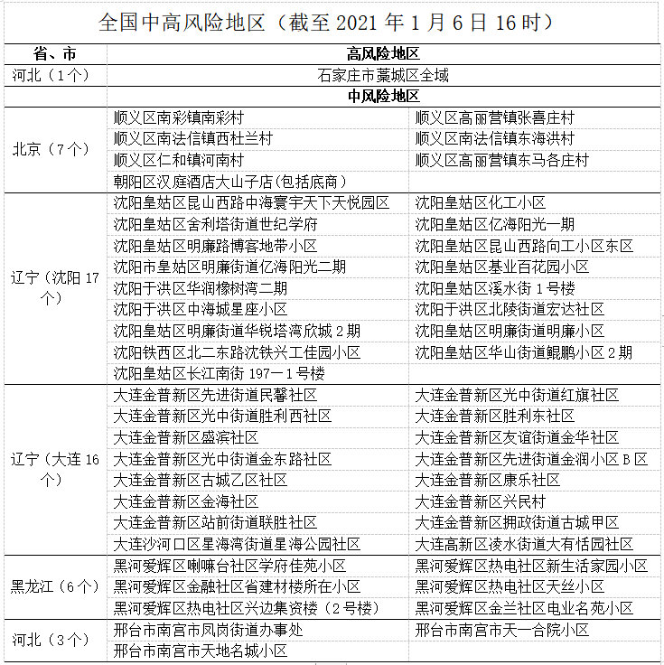 全国有49个中风险区(全国有49个中风险区是哪里)