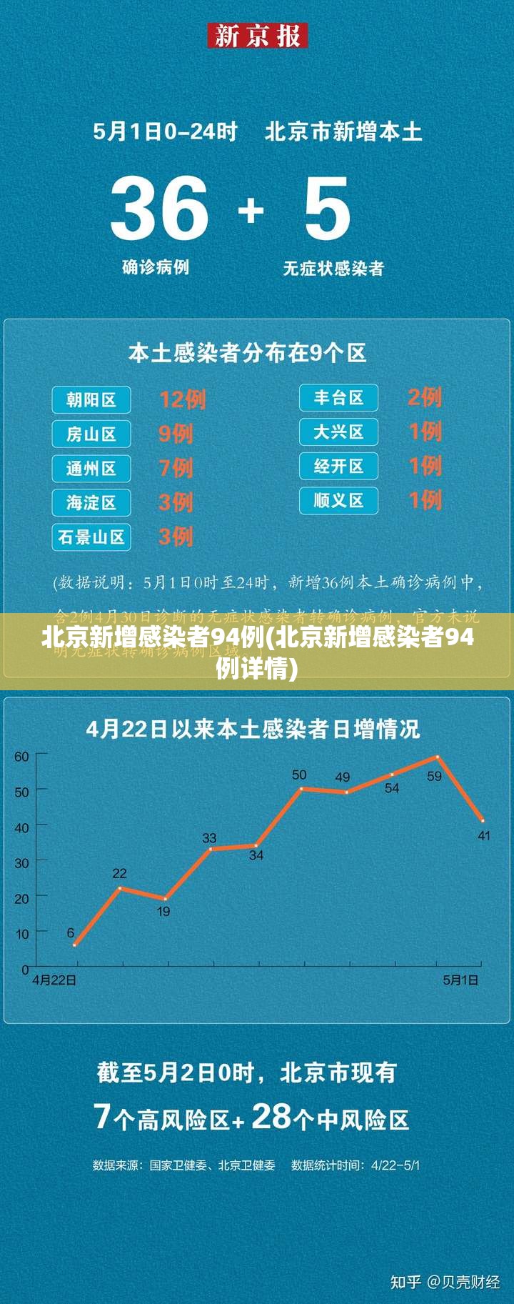 北京新增感染者94例(北京新增感染者94例详情)