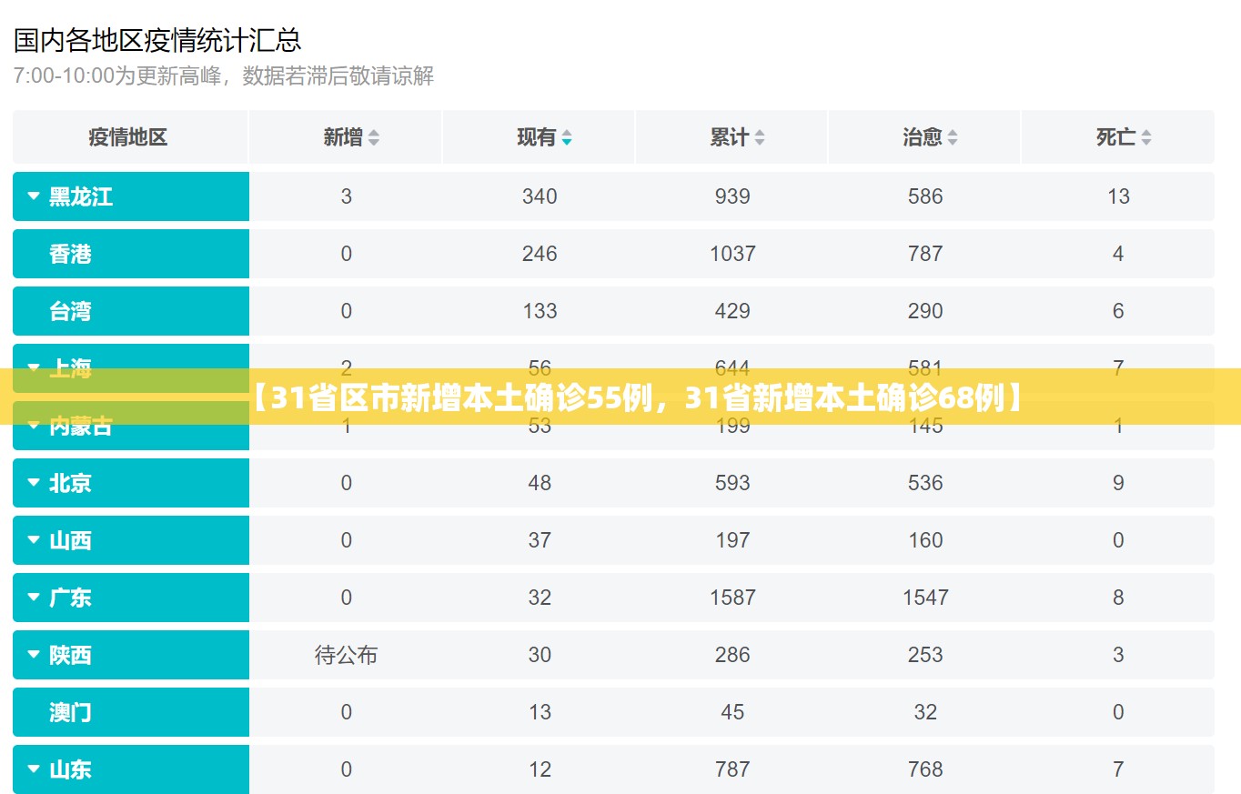 【31省区市新增本土确诊55例，31省新增本土确诊68例】