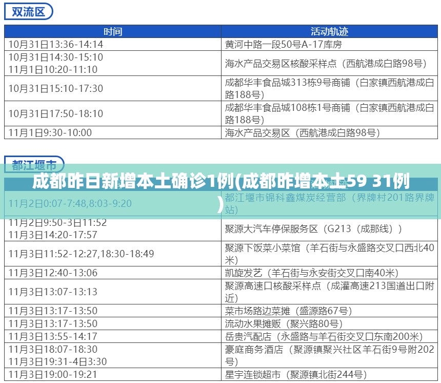 成都昨日新增本土确诊1例(成都昨增本土59 31例)