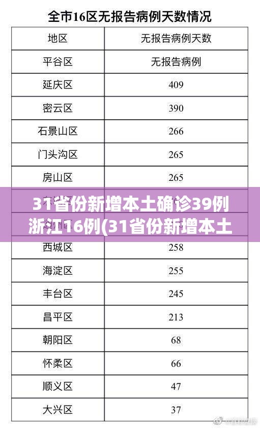 31省份新增本土确诊39例浙江16例(31省份新增本土确诊47例)