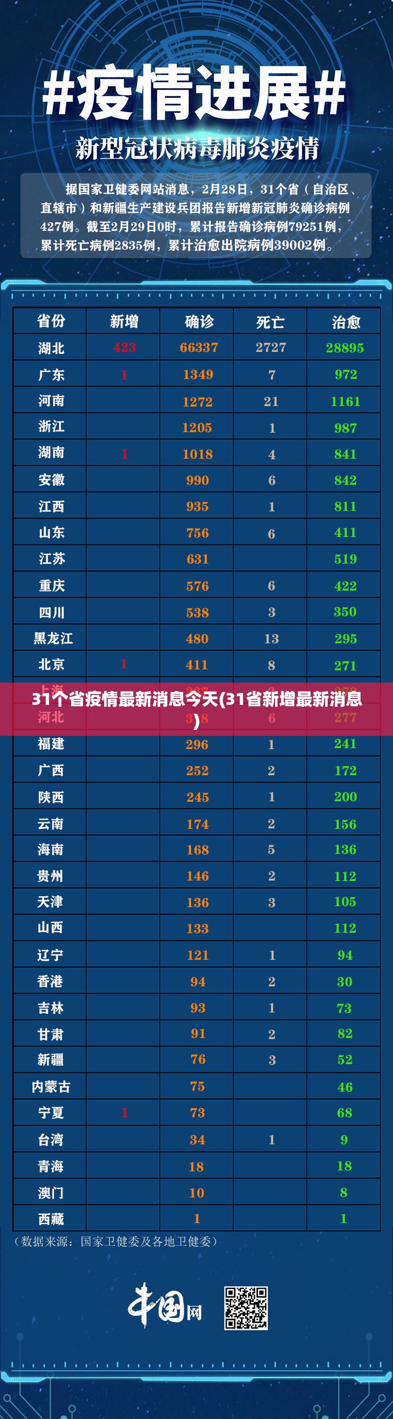 31个省疫情最新消息今天(31省新增最新消息) 31个省疫情最新消息今天(31省新增最新消息)