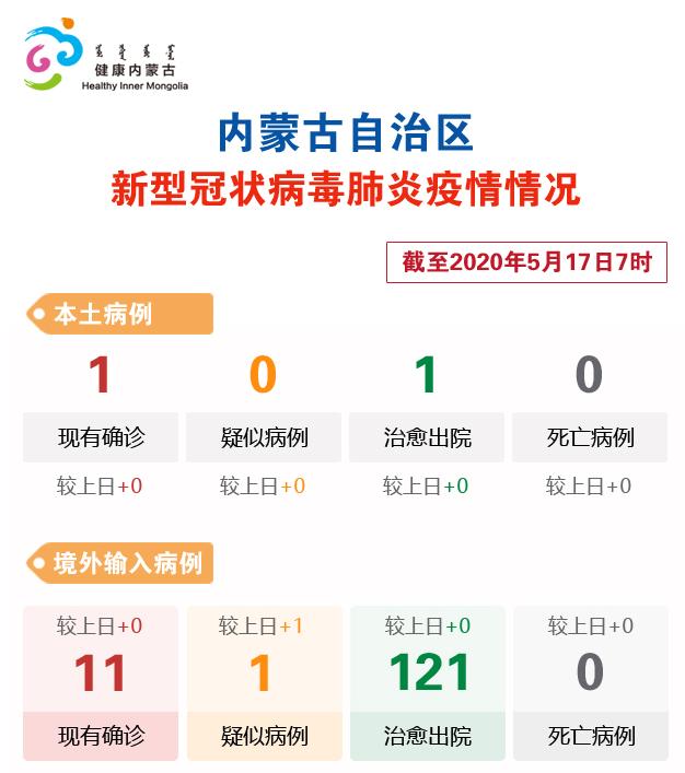 内蒙古新增9例本土确诊病例(最近内蒙古新冠疫情最新实时动态)