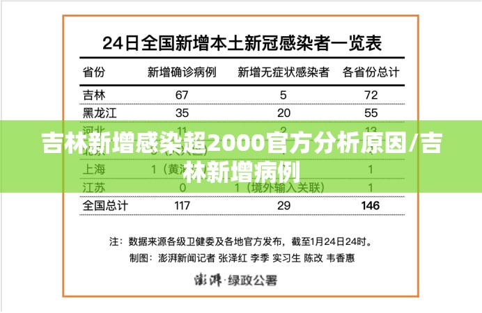 吉林新增感染超2000官方分析原因/吉林新增病例