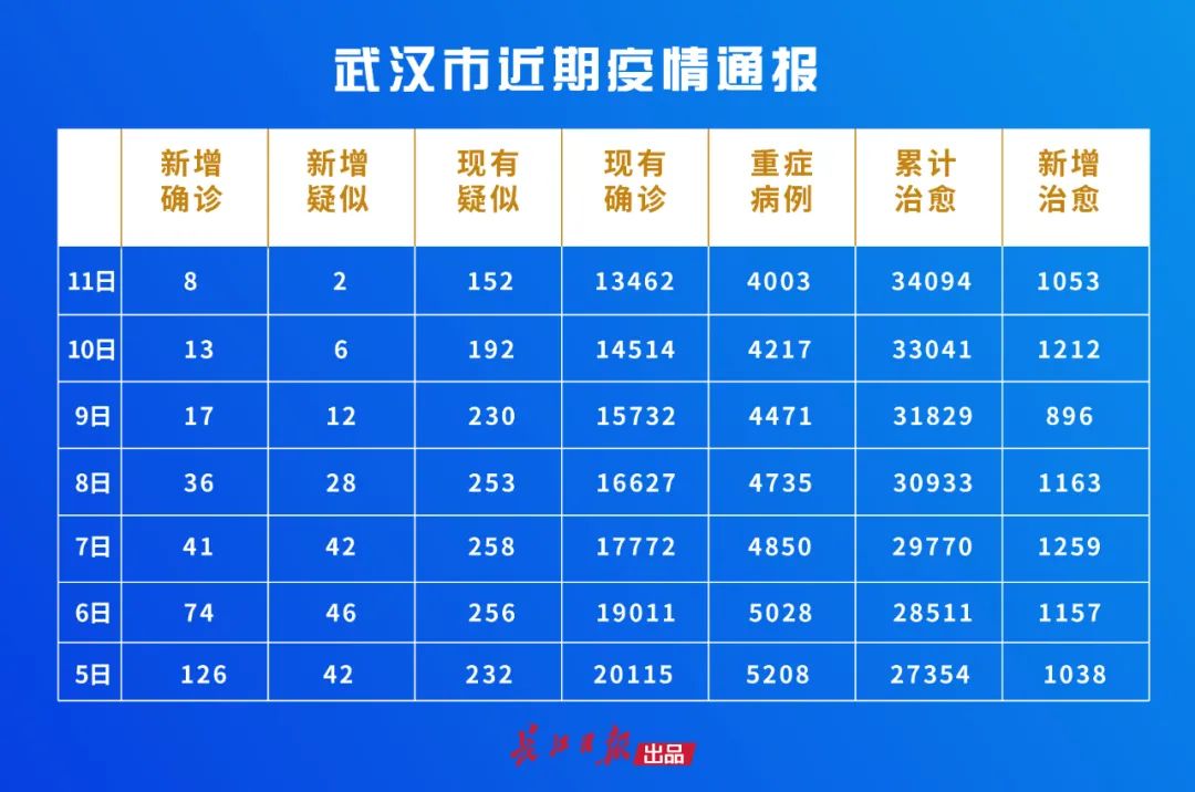 武汉今天又新增了(武汉今天有确诊吗)