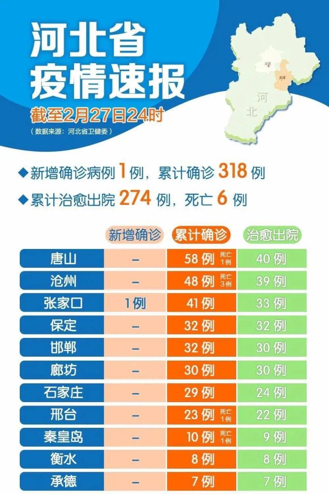 【河北新增本土无症状142例，河北最新感染病】