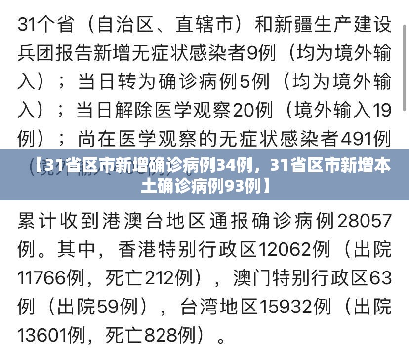 【31省区市新增确诊病例34例,31省区市新增本土确诊病例93例】 【31省区市新增确诊病例34例,31省区市新增本土确诊病例93例】