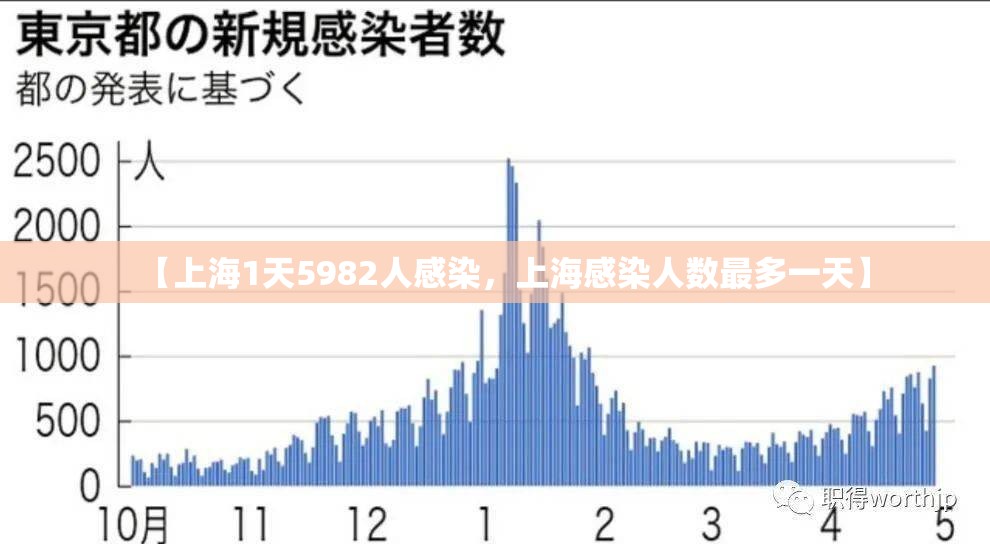 【上海1天5982人感染，上海感染人数最多一天】