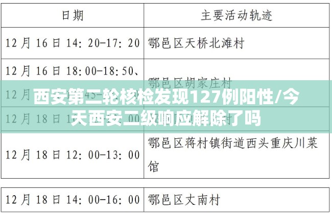 西安第二轮核检发现127例阳性/今天西安二级响应解除了吗