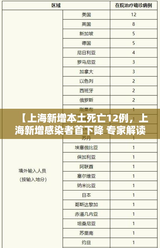 【上海新增本土死亡12例，上海新增感染者首下降 专家解读】