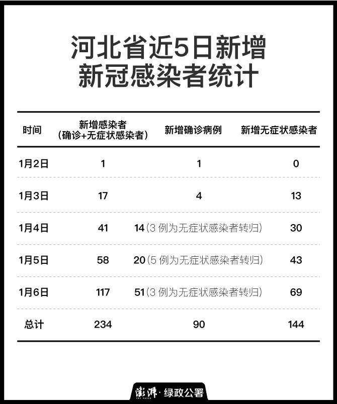 【河北3天59人感染确诊者都去过哪?，河北13人感染病毒】