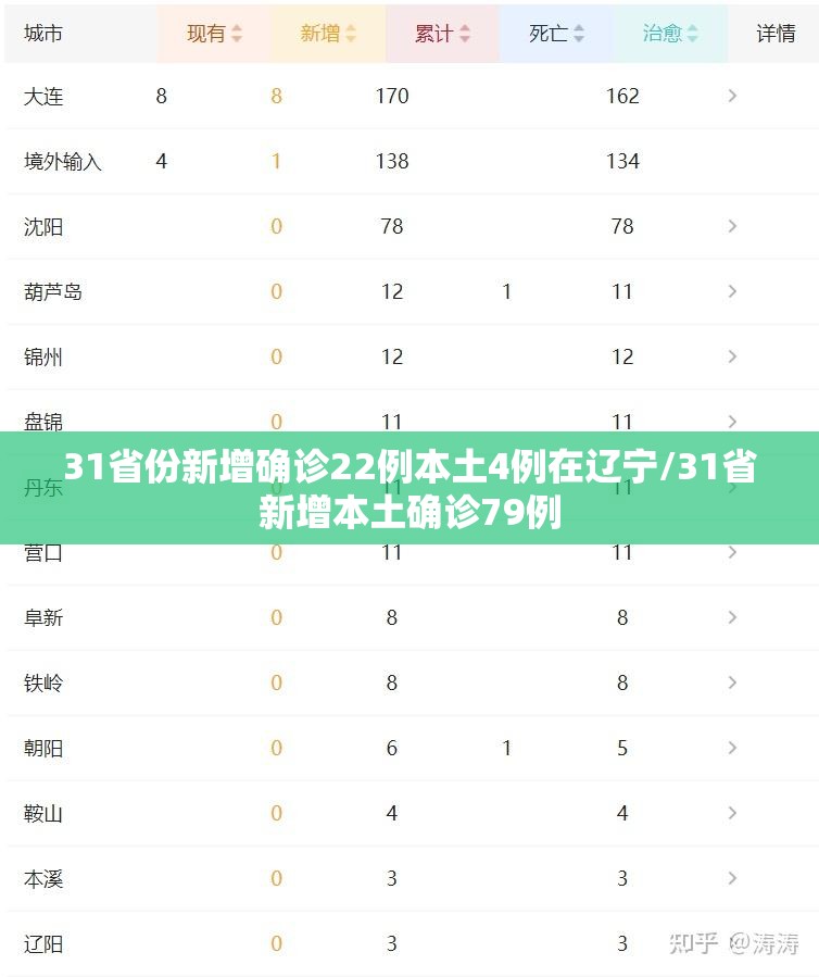 31省份新增确诊22例本土4例在辽宁/31省新增本土确诊79例