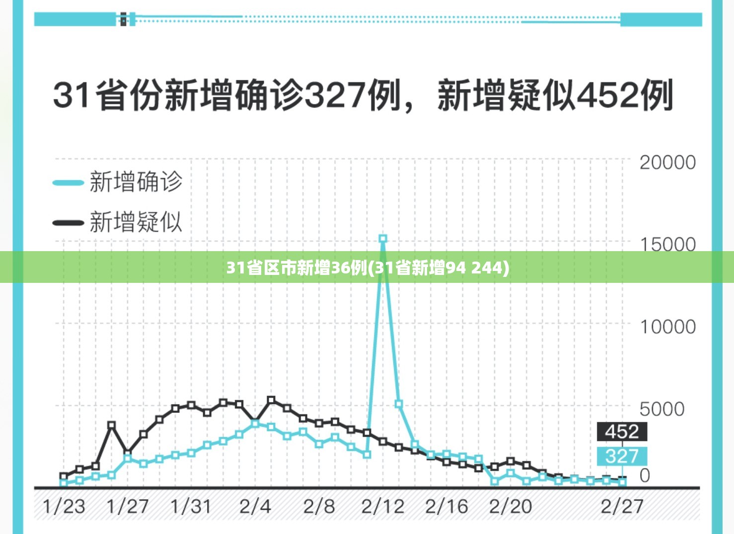 31省区市新增36例(31省新增94 244)