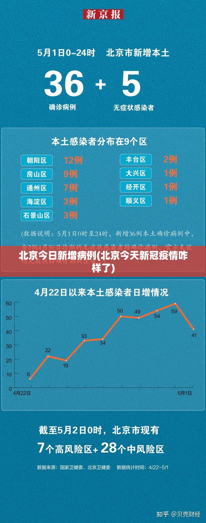 北京今日新增病例(北京今天新冠疫情咋样了)