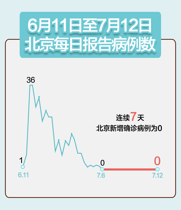 北京今日新增病例(北京今天新冠疫情咋样了)