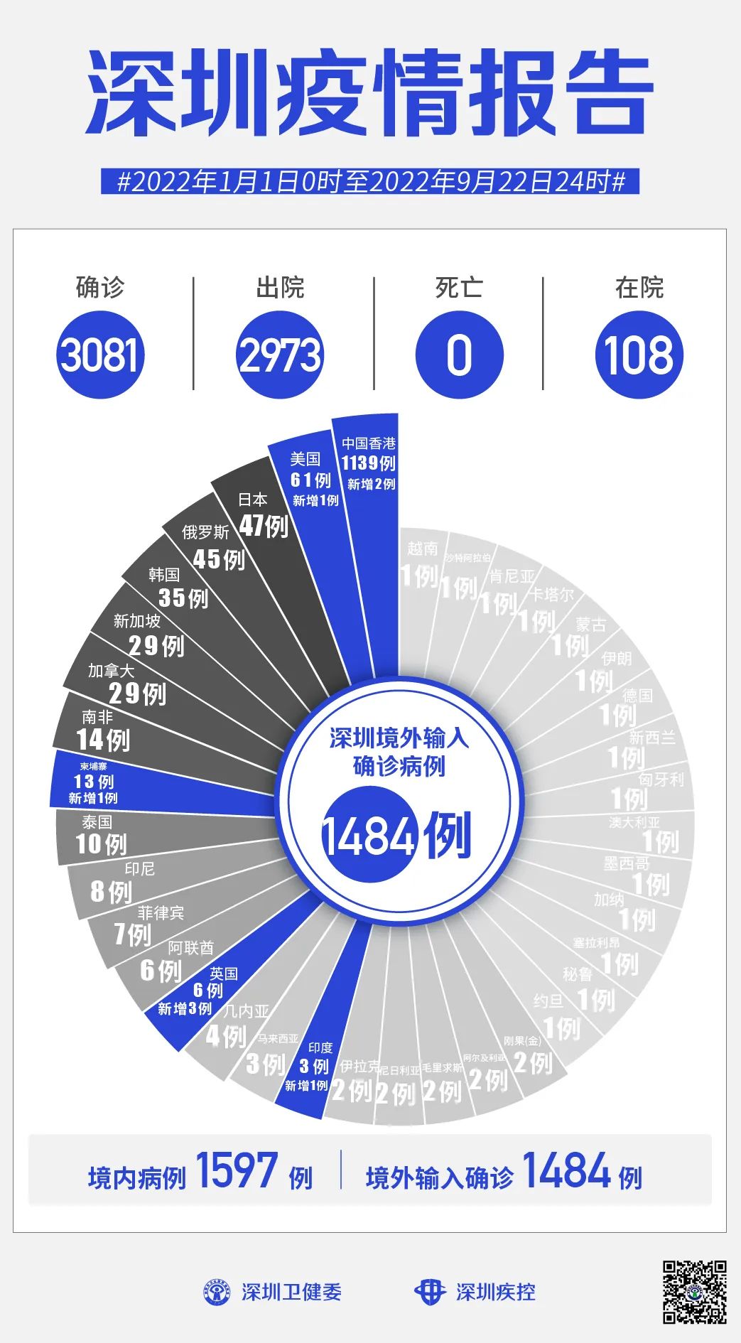 【深圳增60例本土确诊，深圳新增】