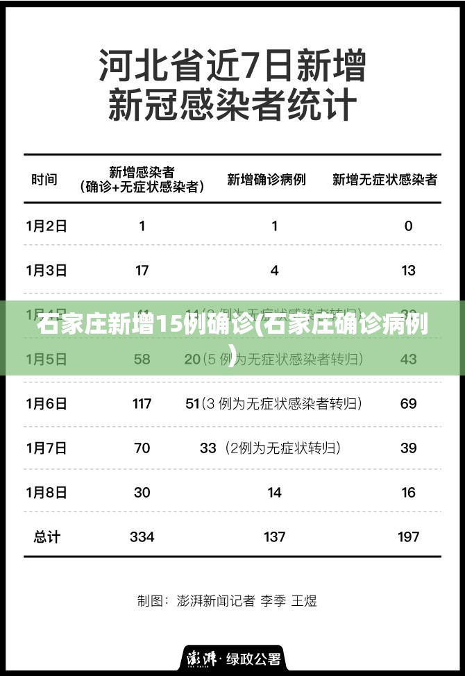 石家庄新增15例确诊(石家庄确诊病例)