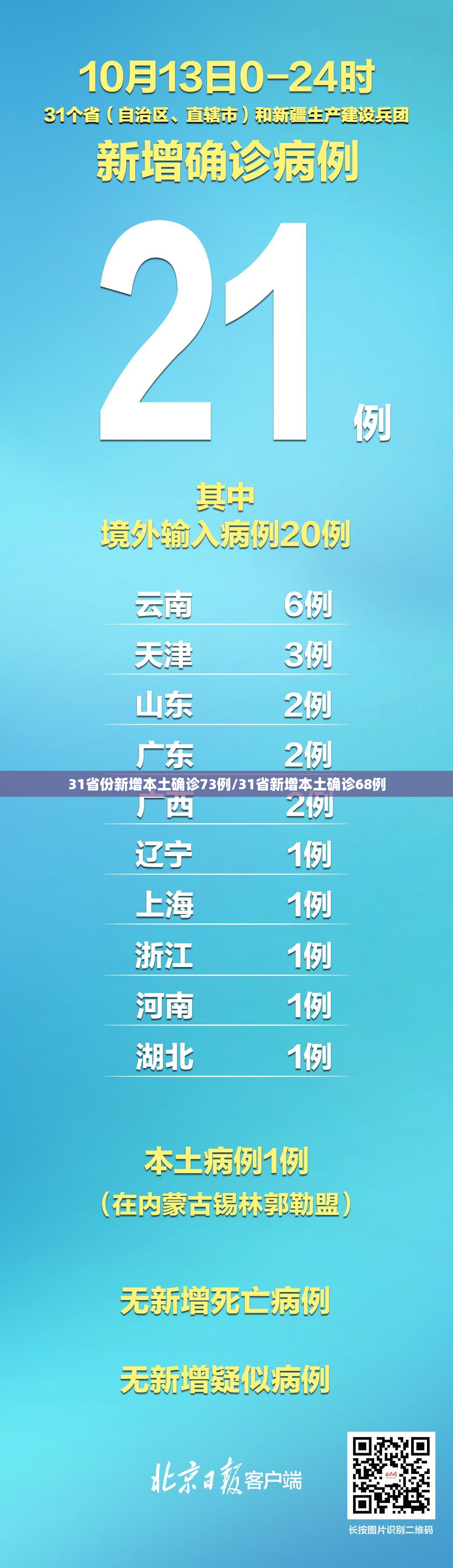 31省份新增本土确诊73例/31省新增本土确诊68例