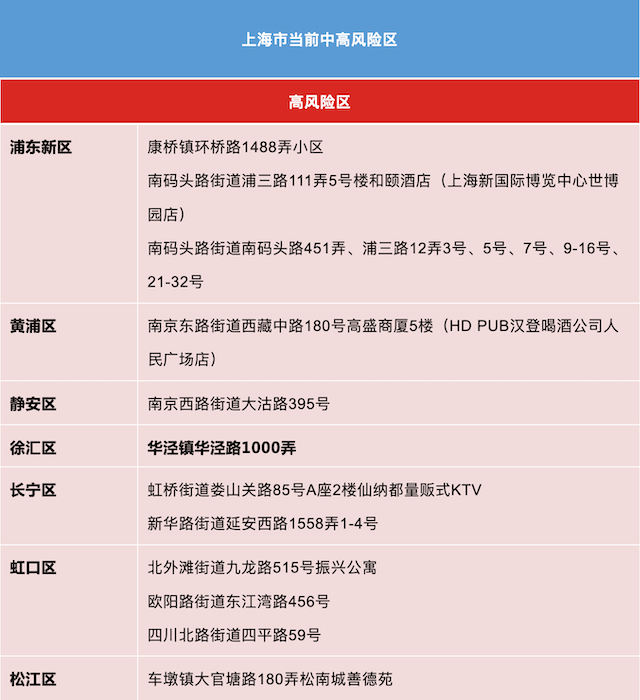 【上海新增12个中风险区，上海新增12个中风险区域】