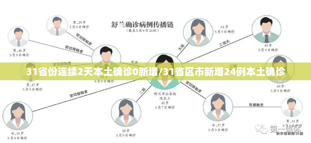 31省份连续2天本土确诊0新增/31省区市新增24例本土确诊