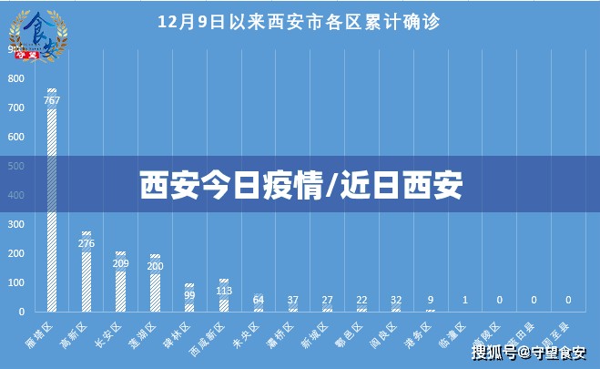 西安今日疫情/近日西安