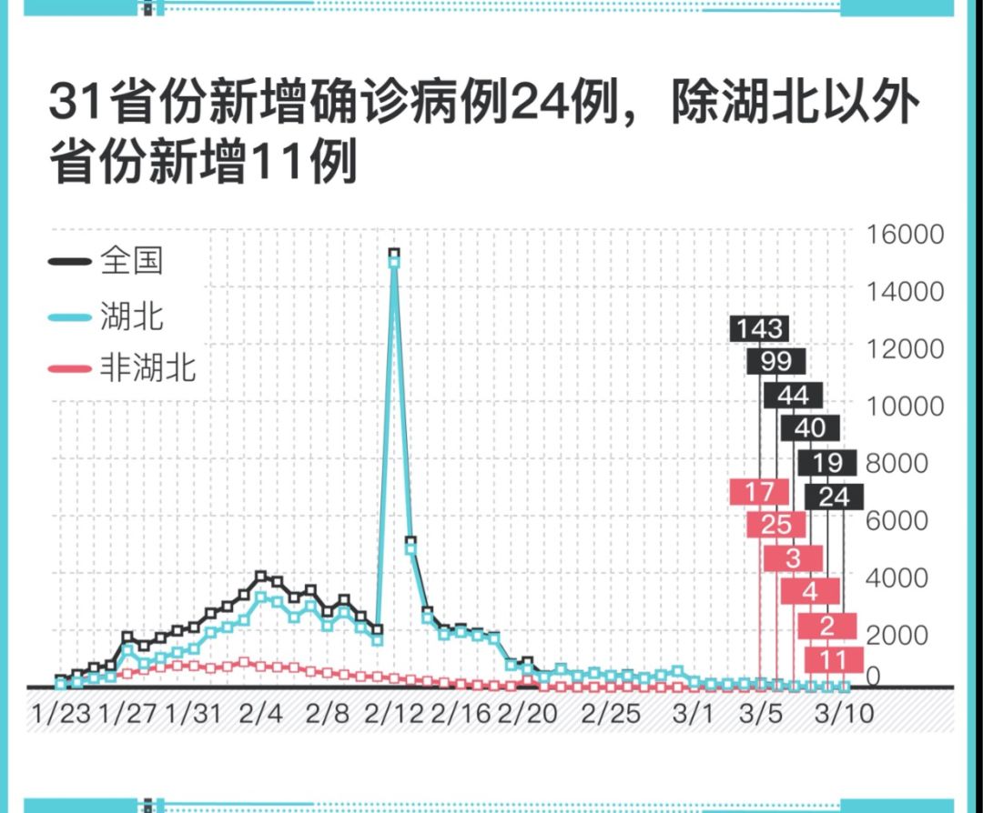 31省份新增确诊24例/31省新增121 627